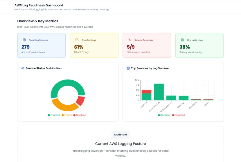 Find AWS security gaps with one question